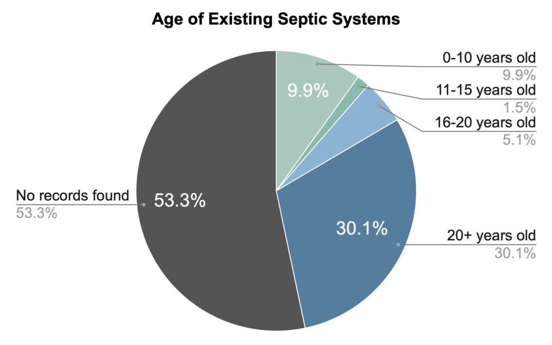 Age-of-Existing-Septic-Systems