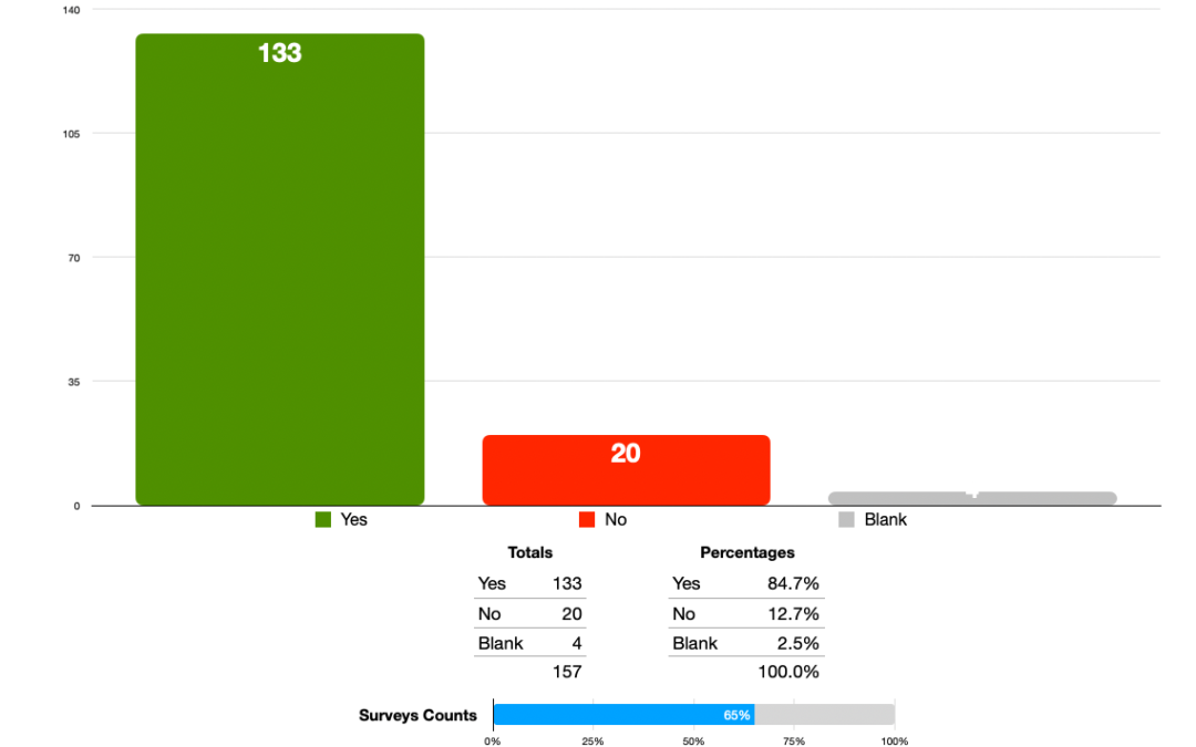 2025-05-15 Survey Totals-Q1 Support Graph