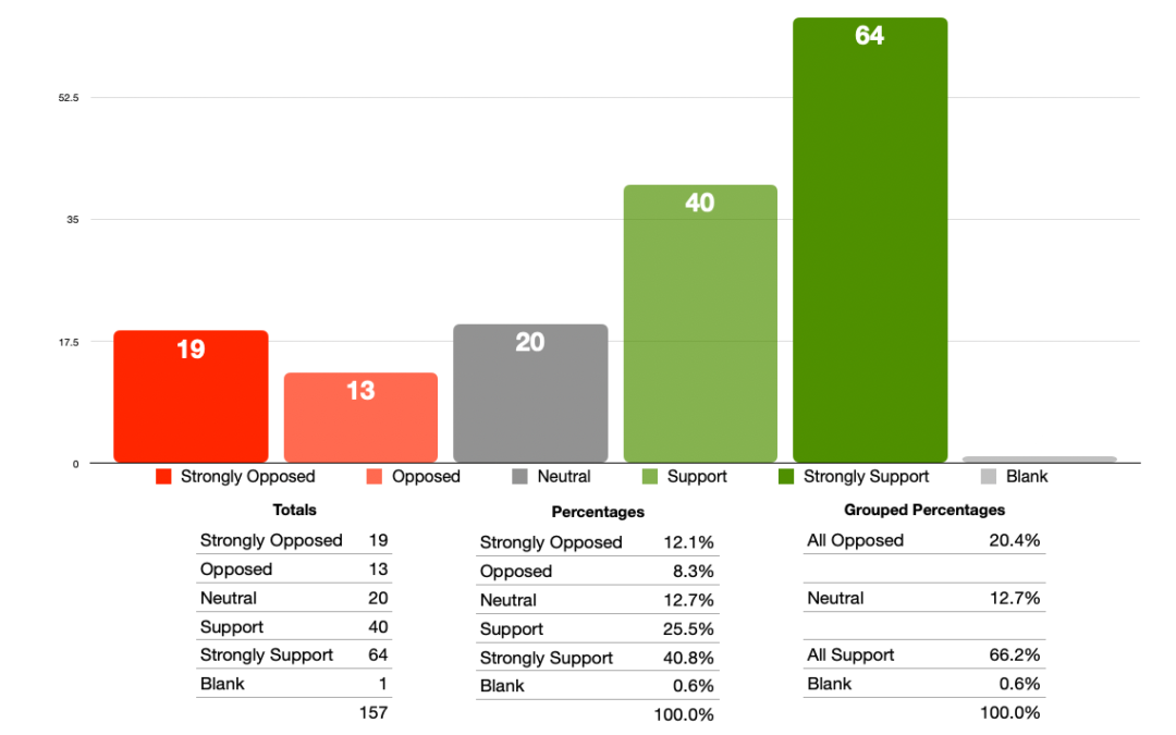 2025-05-15 Survey Totals-Q2 Level of Interest Graph